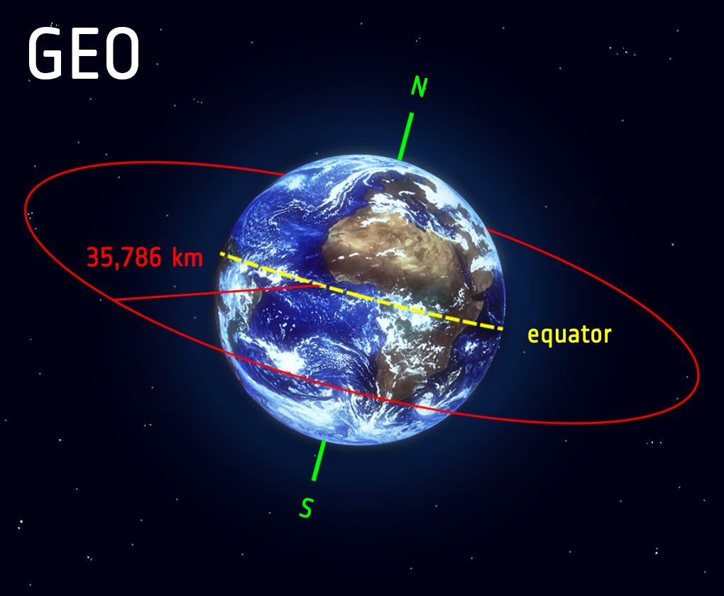 Satellites - Geostationary Orbit