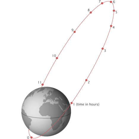 Molniya orbit - an eliptical satellite orbit