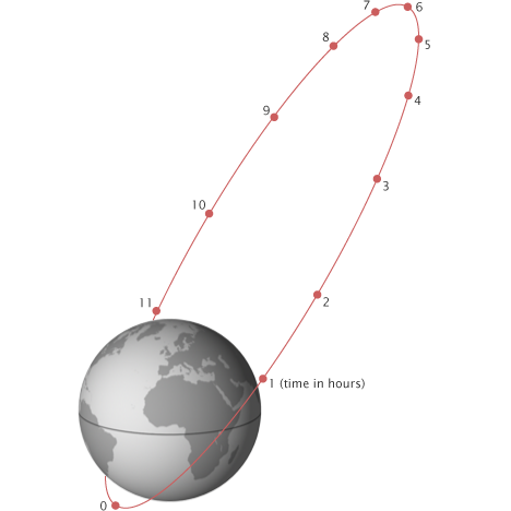 types of satellite orbits