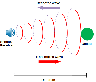 Wave reflecting off an object
