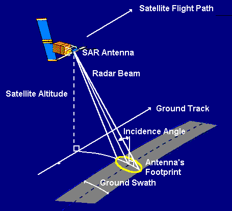 Satellite radar scanning next to ground track