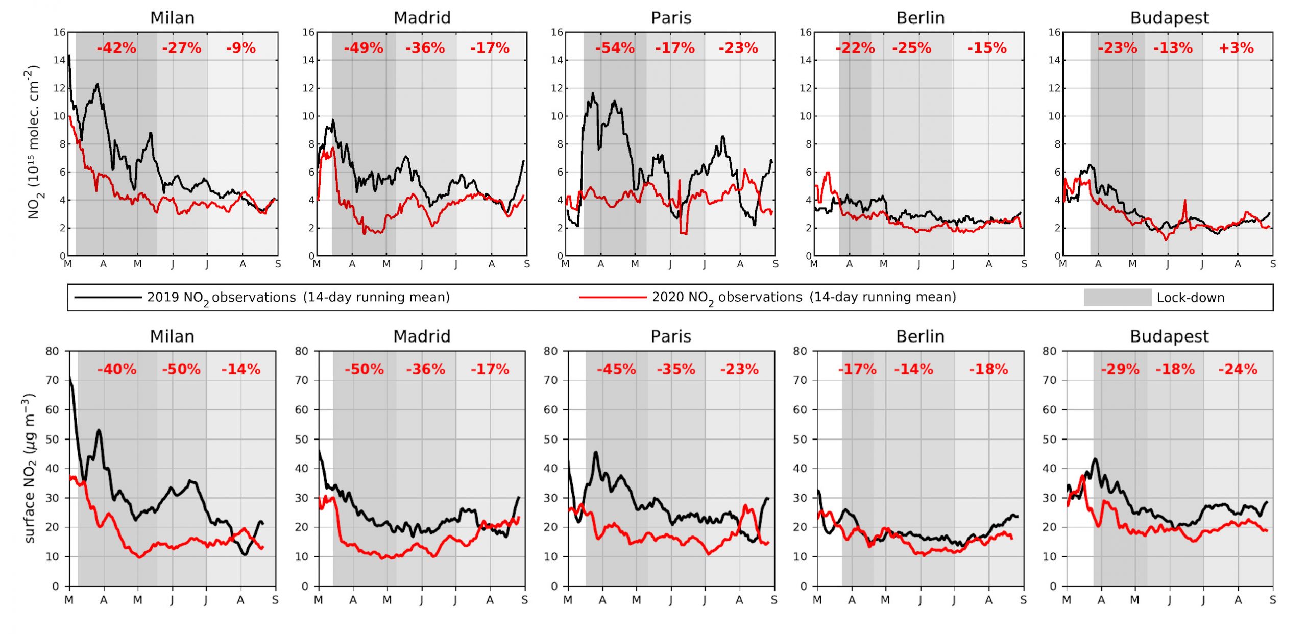 NO2 Pollution European Cities Befoe and After Covid
